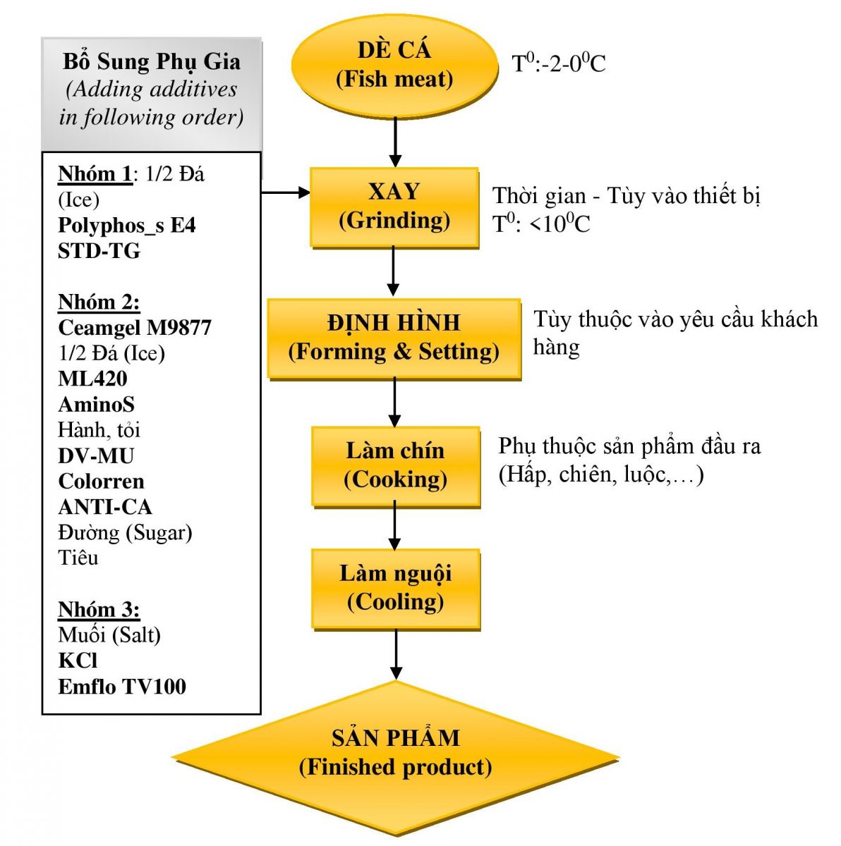 cong-dung-tinh-bot-bien-tinh-san-xuat-ca-vien-chien